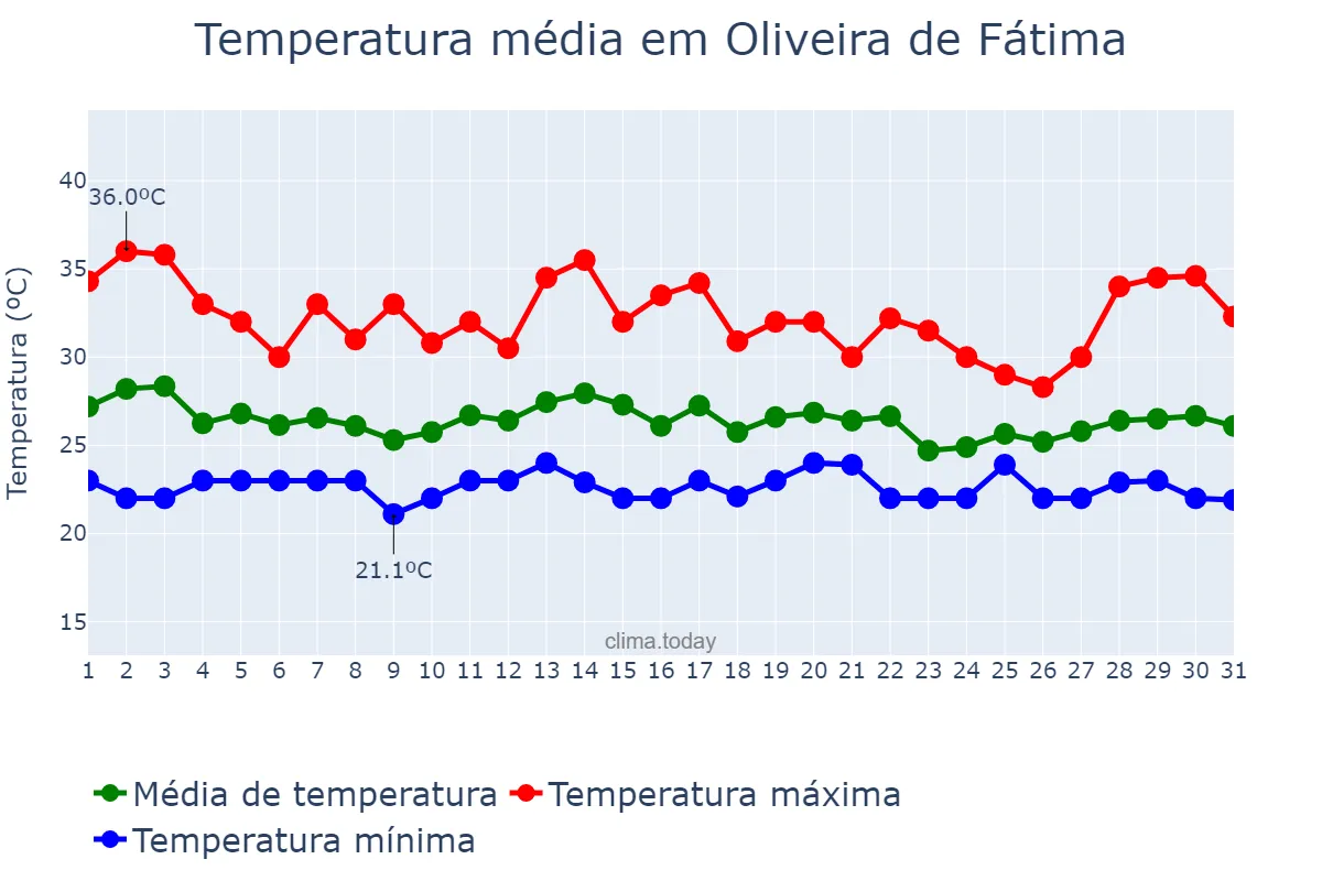 Temperatura em dezembro em Oliveira de Fátima, TO, BR