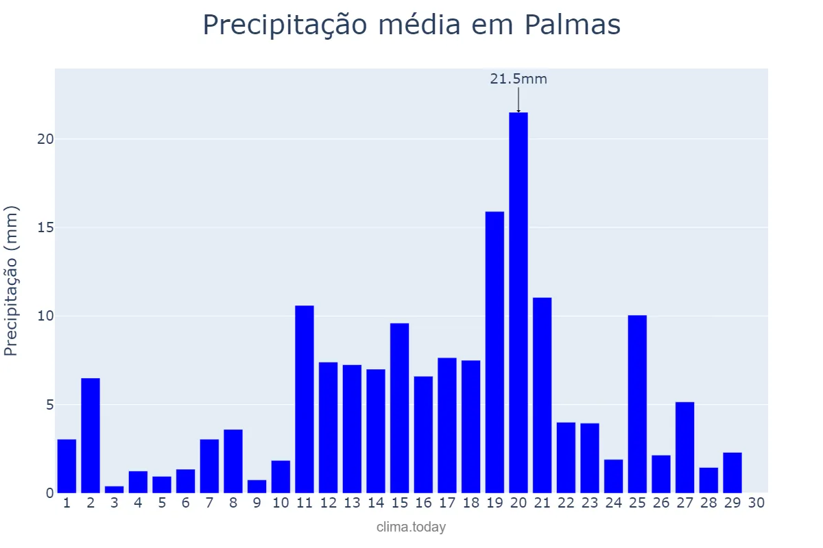 Precipitação em abril em Palmas, TO, BR