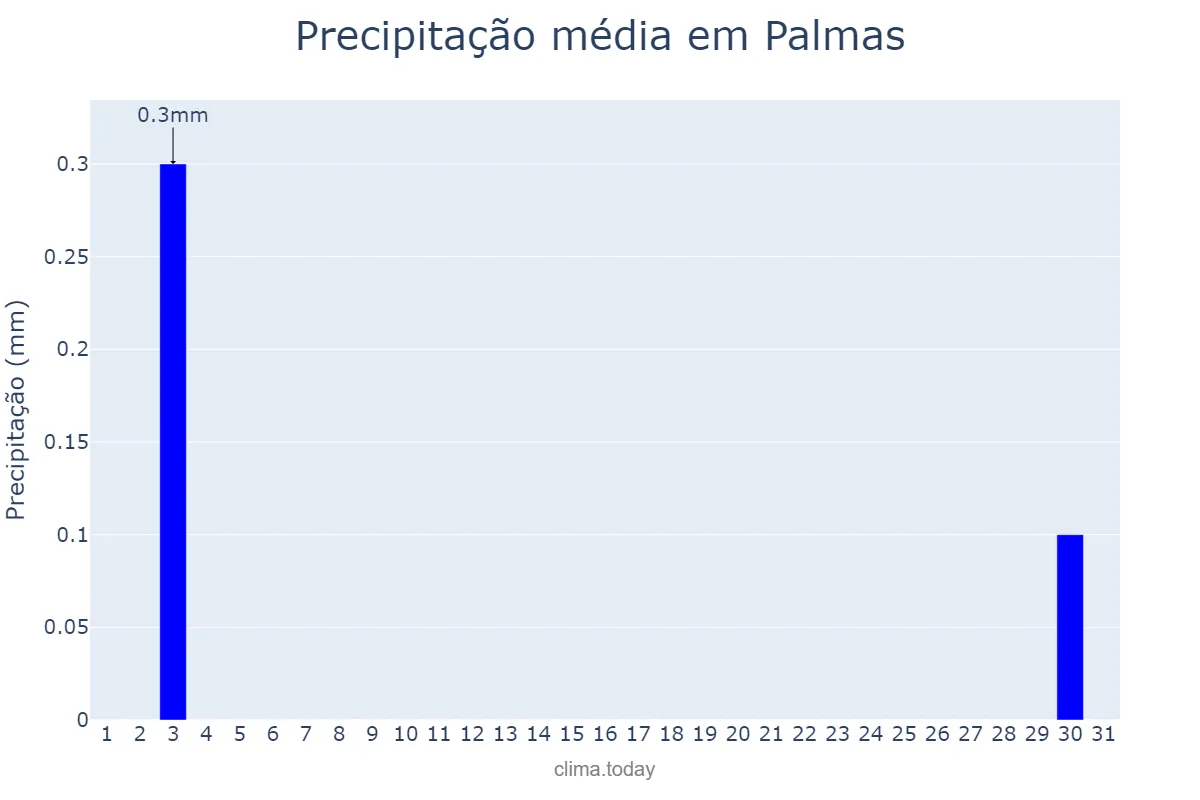 Precipitação em agosto em Palmas, TO, BR