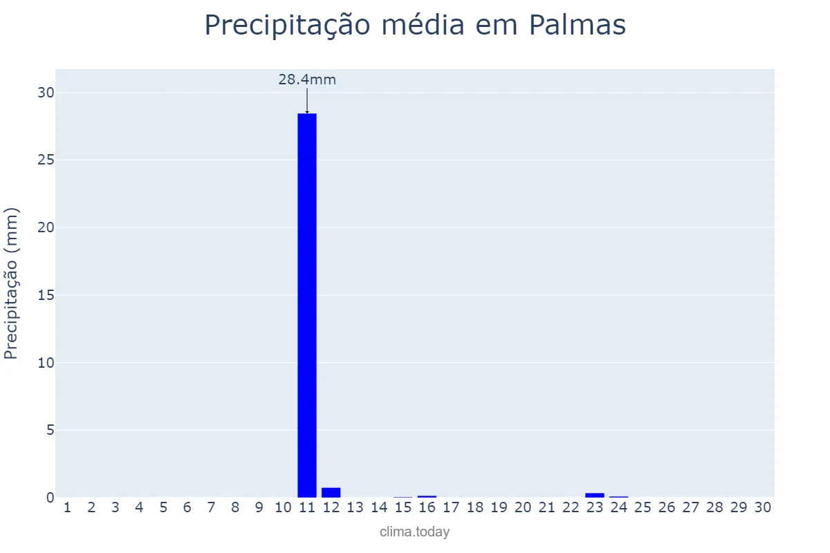 Precipitação em junho em Palmas, TO, BR