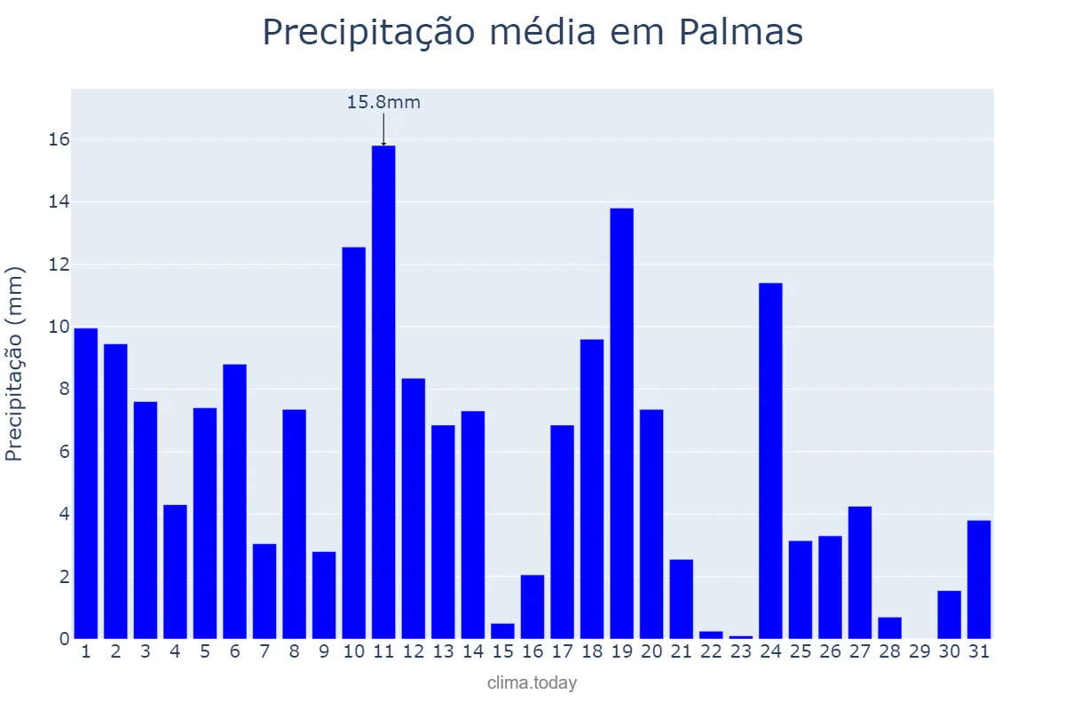 Precipitação em marco em Palmas, TO, BR