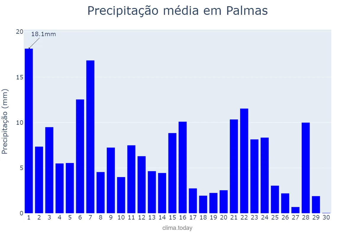 Precipitação em novembro em Palmas, TO, BR