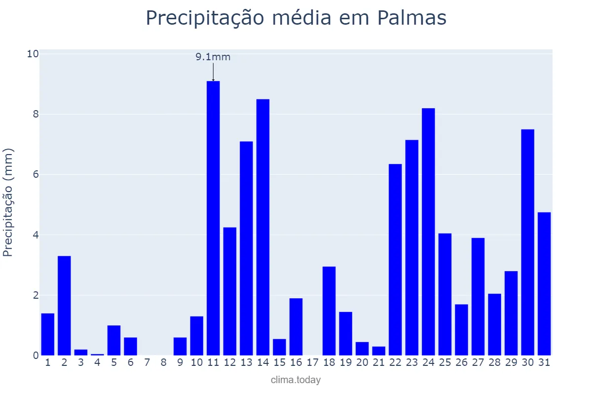 Precipitação em outubro em Palmas, TO, BR