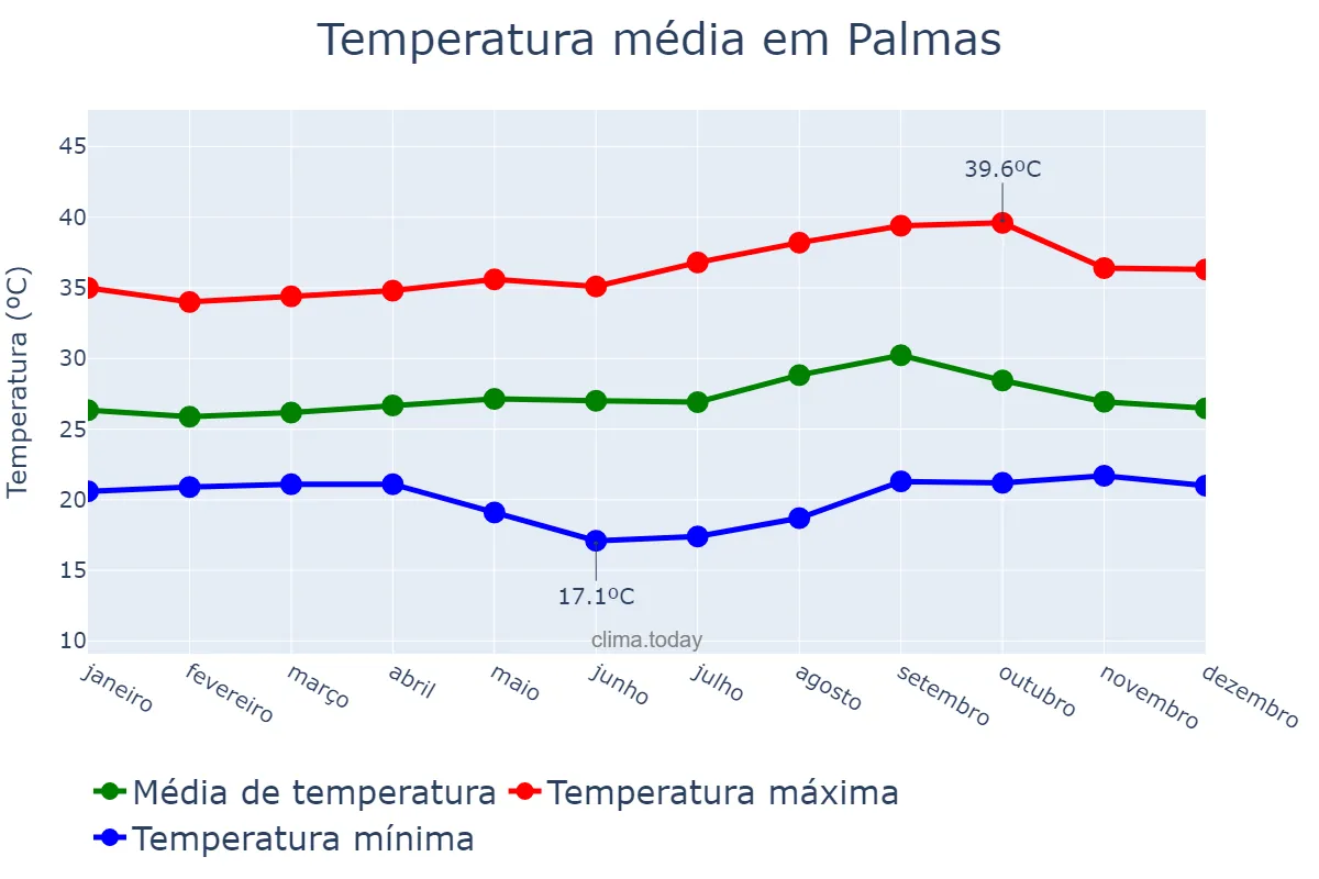 Temperatura anual em Palmas, TO, BR