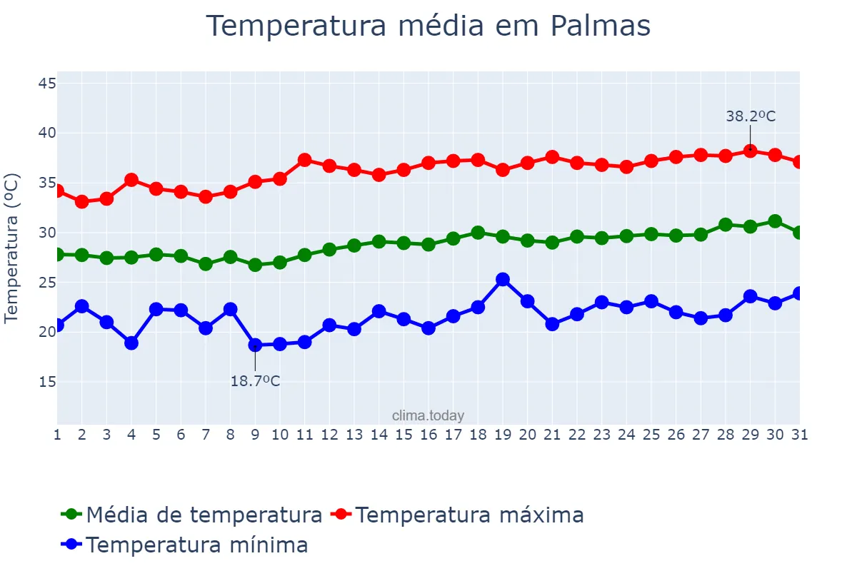 Temperatura em agosto em Palmas, TO, BR