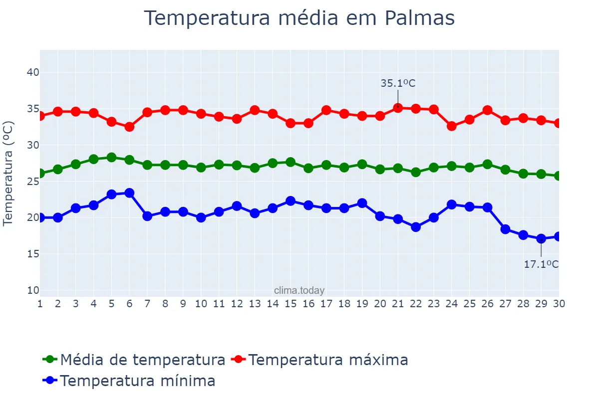Temperatura em junho em Palmas, TO, BR