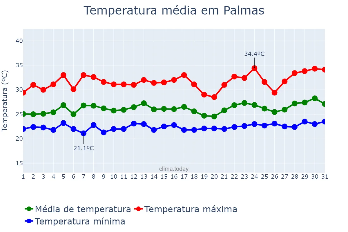 Temperatura em marco em Palmas, TO, BR