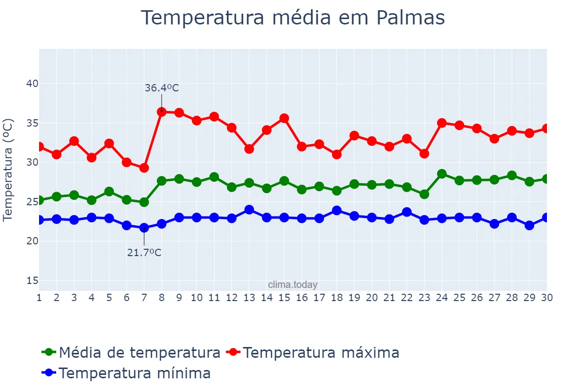 Temperatura em novembro em Palmas, TO, BR