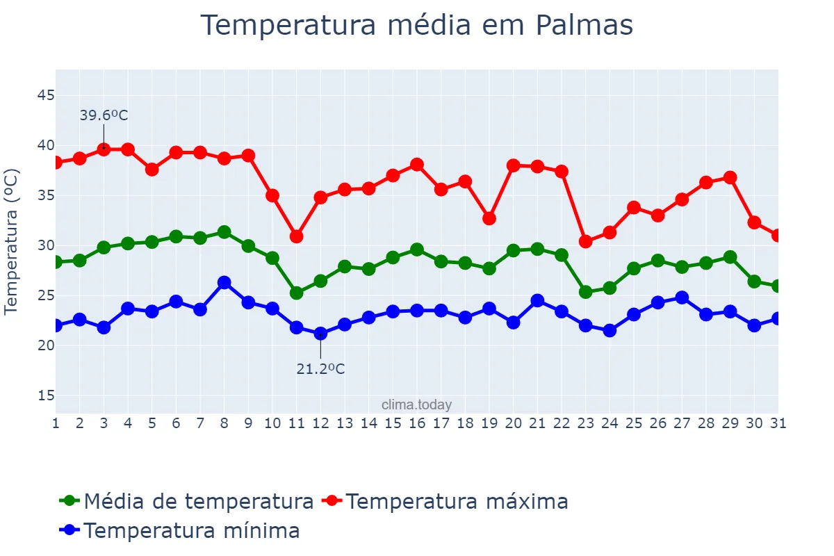 Temperatura em outubro em Palmas, TO, BR