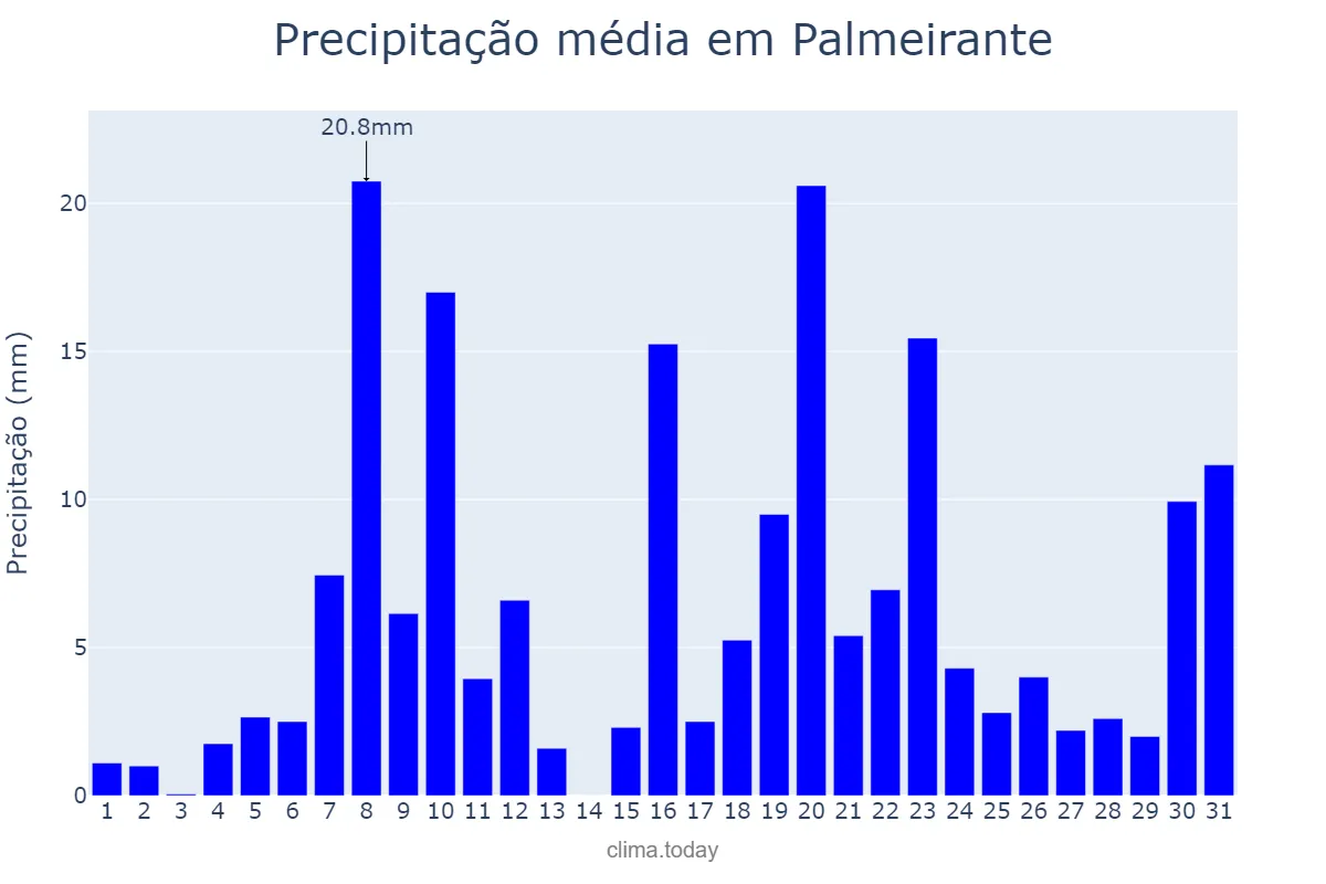 Precipitação em dezembro em Palmeirante, TO, BR