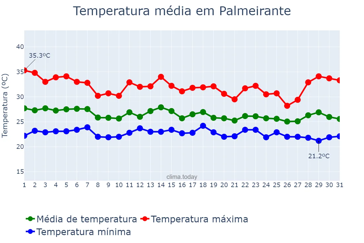 Temperatura em dezembro em Palmeirante, TO, BR
