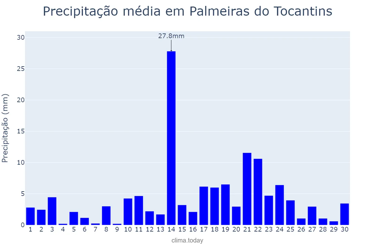 Precipitação em abril em Palmeiras do Tocantins, TO, BR