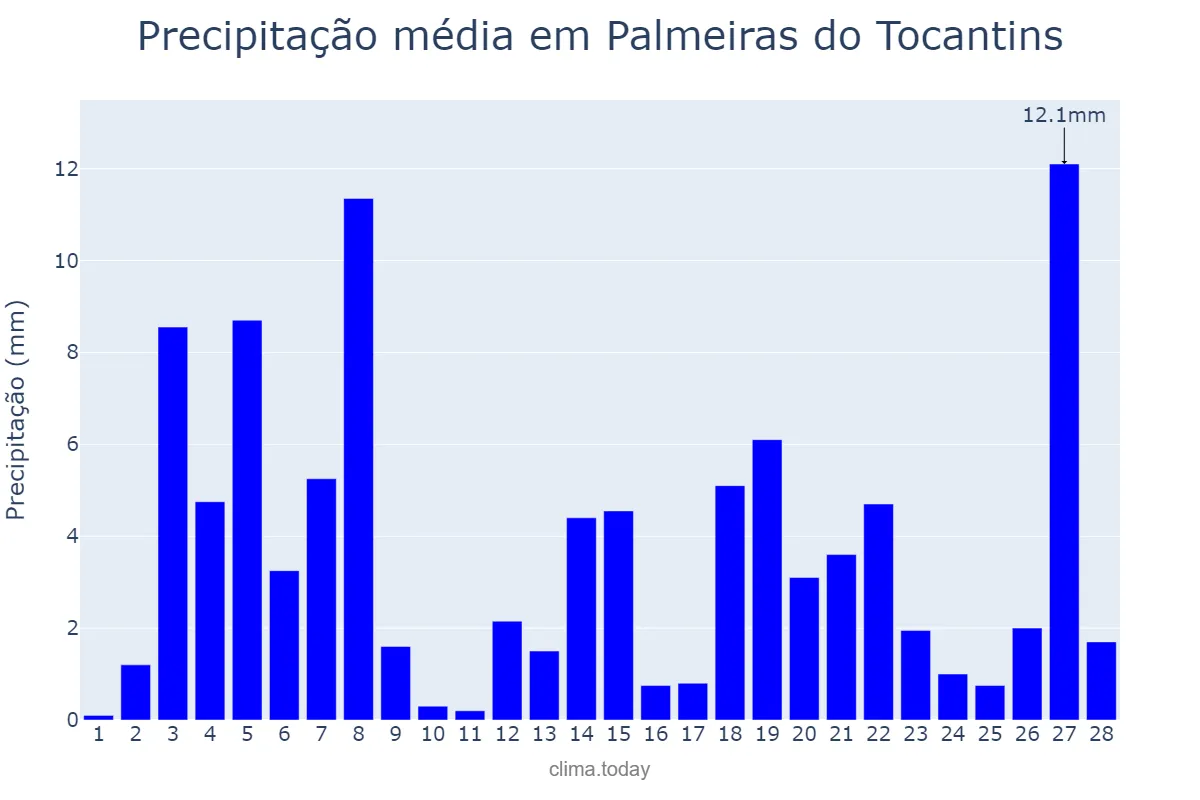 Precipitação em fevereiro em Palmeiras do Tocantins, TO, BR