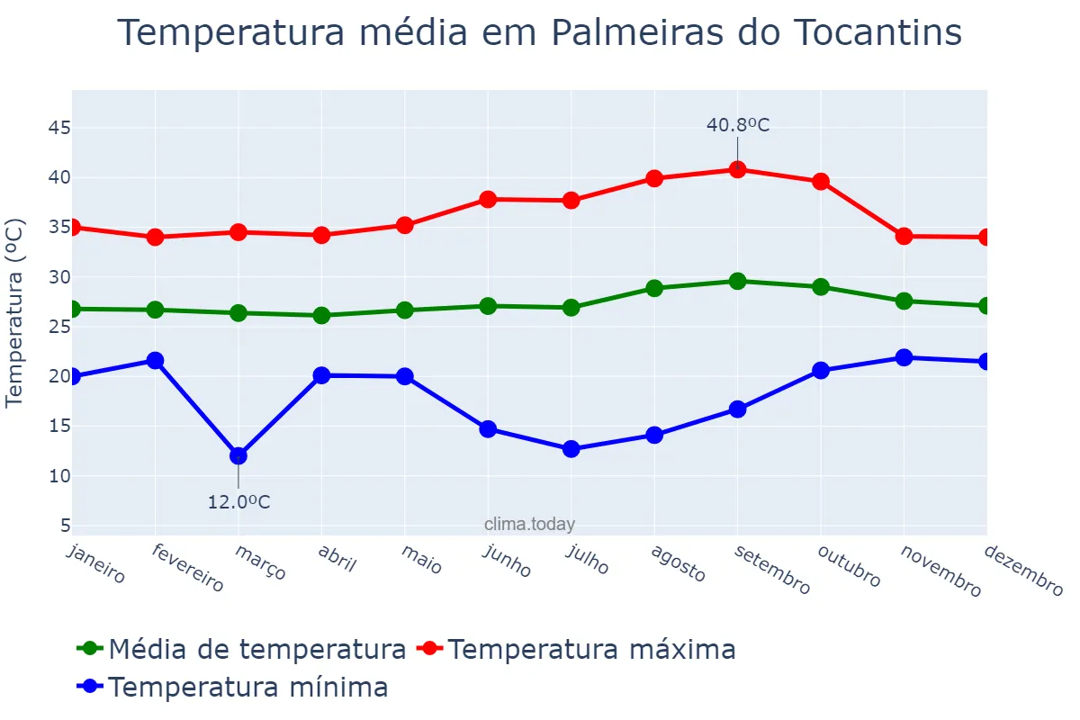 Temperatura anual em Palmeiras do Tocantins, TO, BR