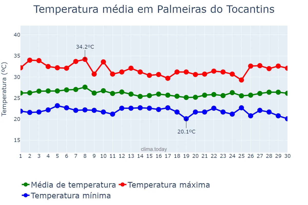 Temperatura em abril em Palmeiras do Tocantins, TO, BR
