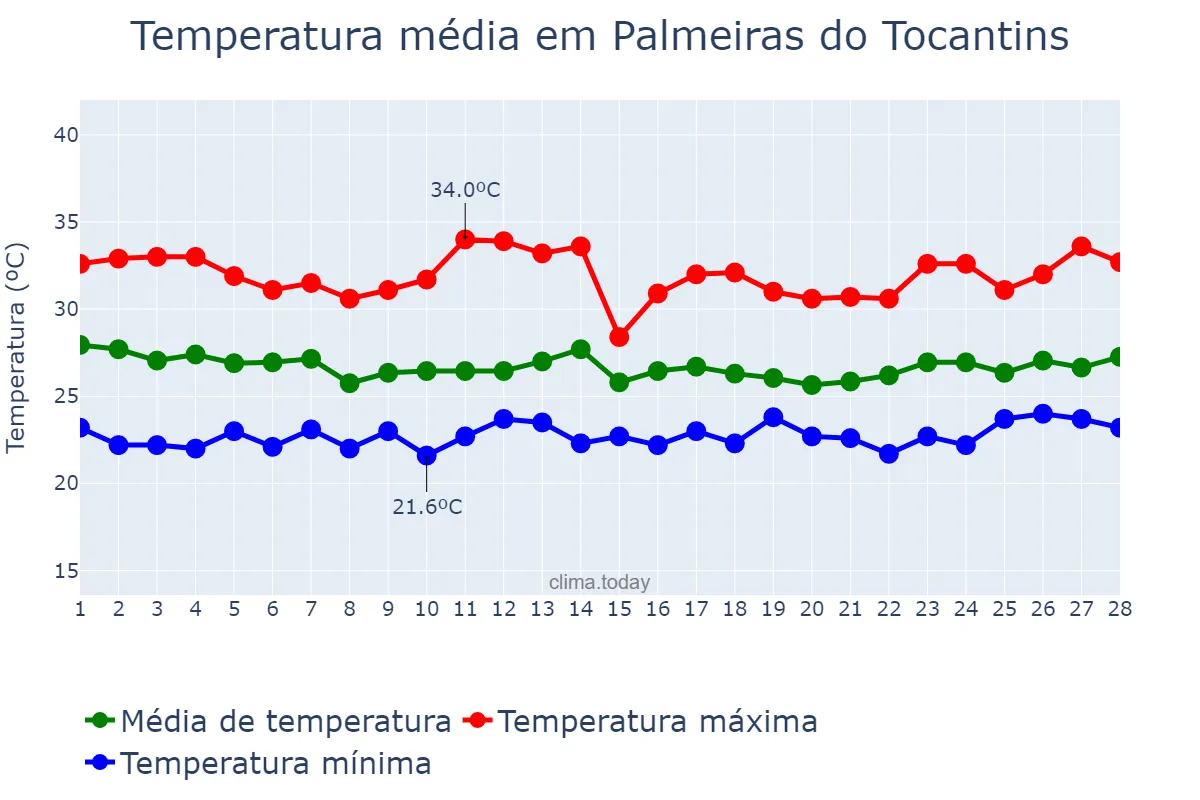 Temperatura em fevereiro em Palmeiras do Tocantins, TO, BR