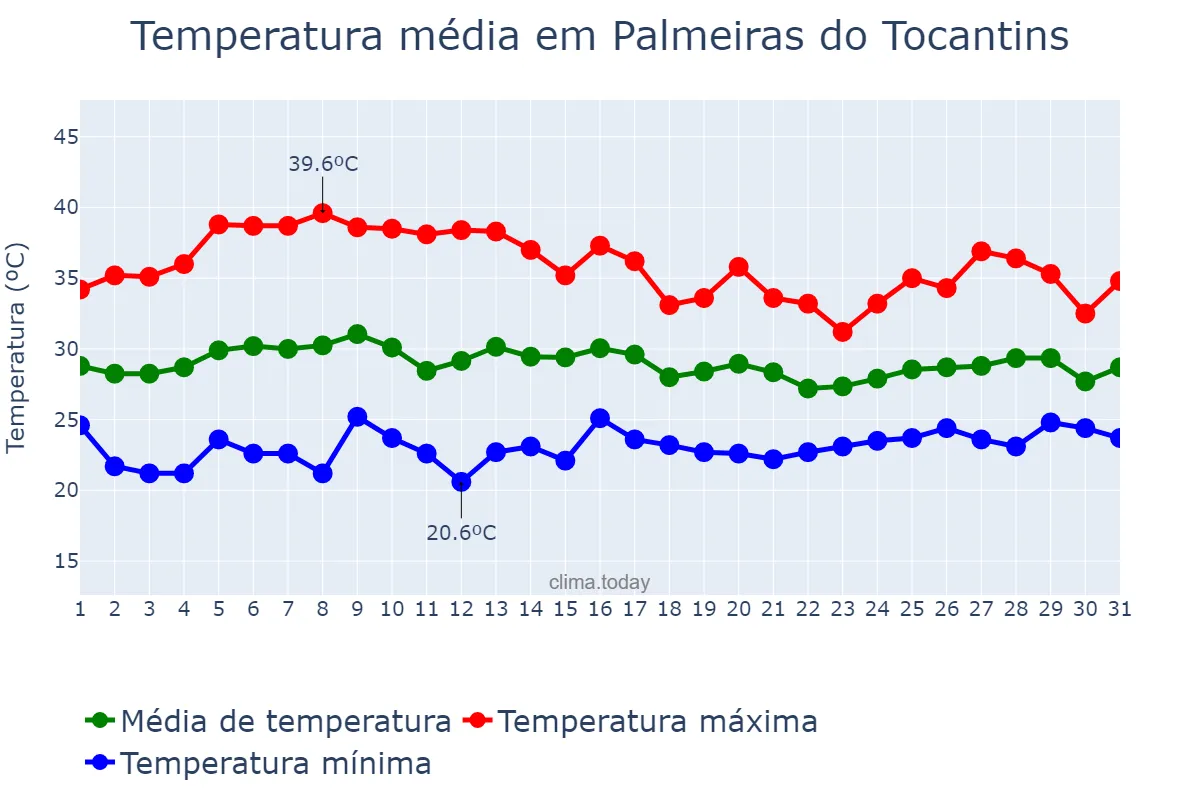 Temperatura em outubro em Palmeiras do Tocantins, TO, BR