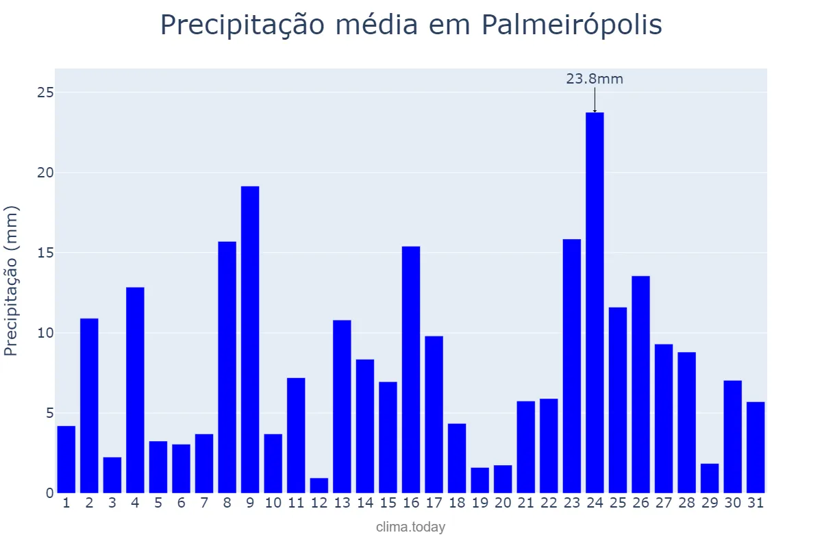 Precipitação em dezembro em Palmeirópolis, TO, BR