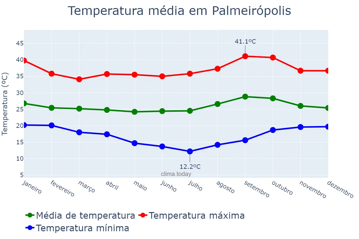 Temperatura anual em Palmeirópolis, TO, BR