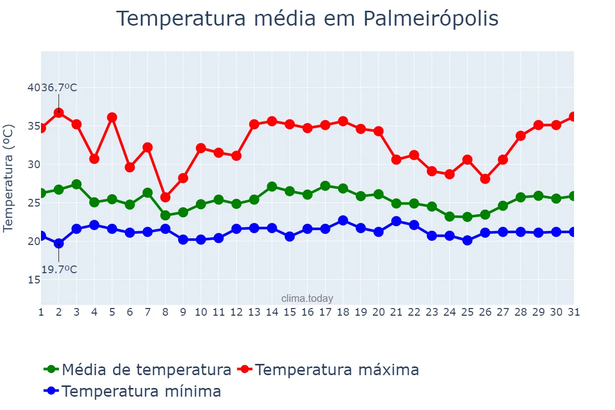 Temperatura em dezembro em Palmeirópolis, TO, BR