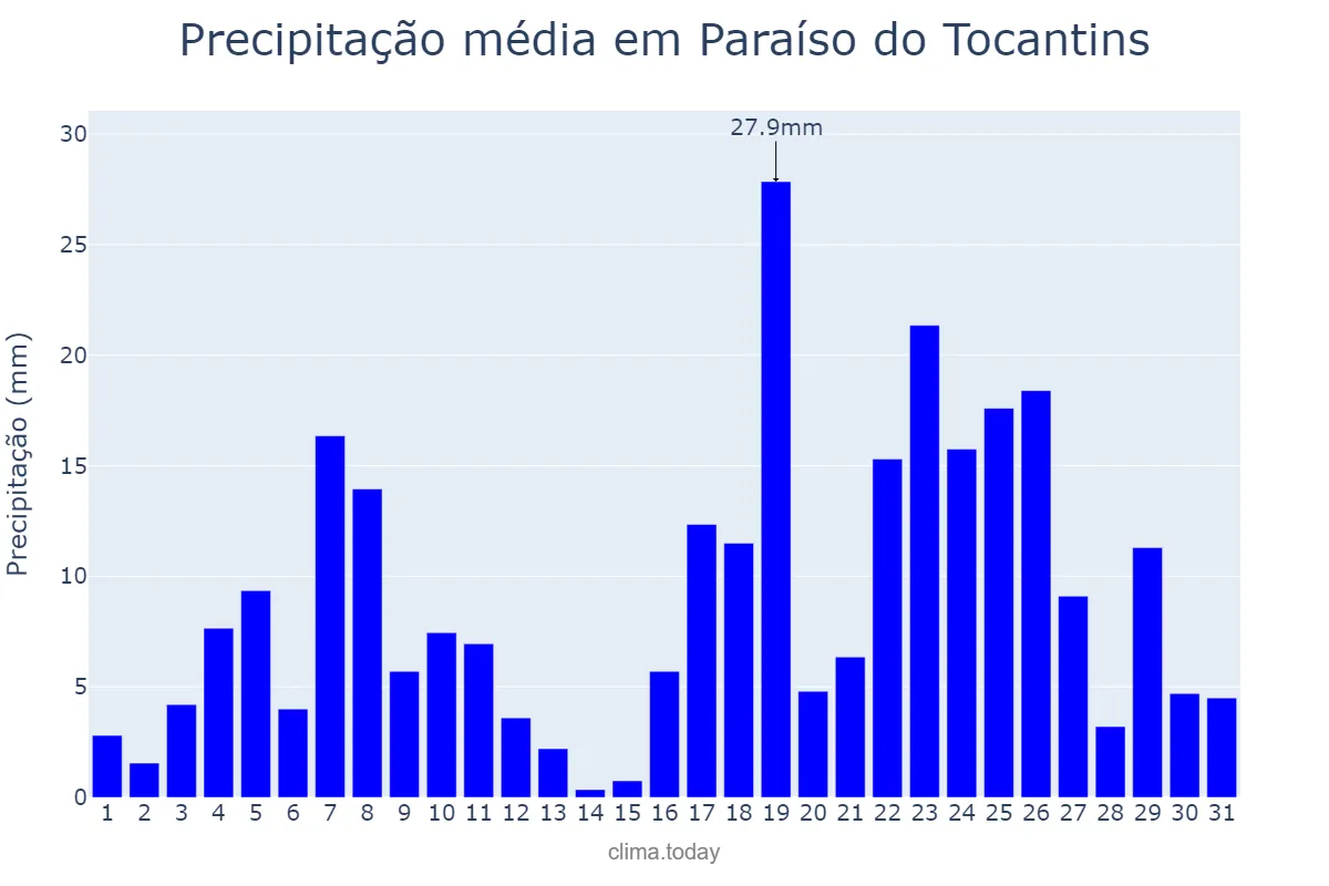 Precipitação em dezembro em Paraíso do Tocantins, TO, BR