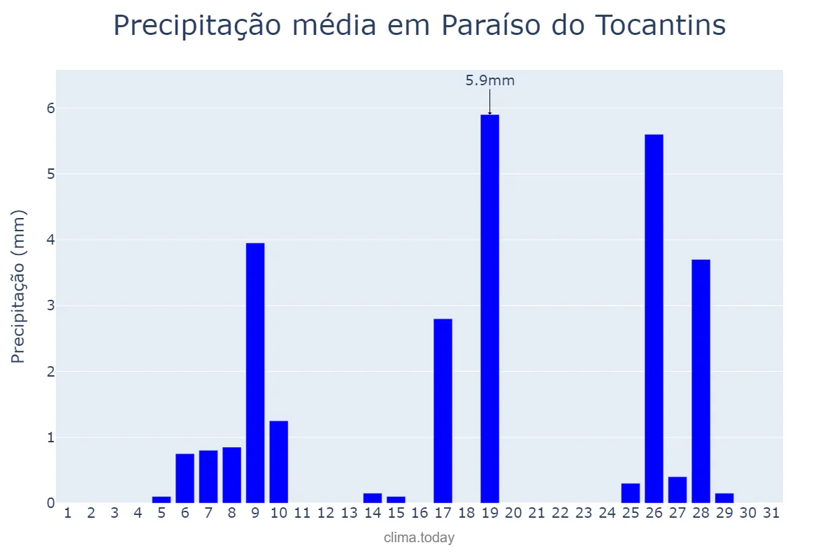 Precipitação em maio em Paraíso do Tocantins, TO, BR