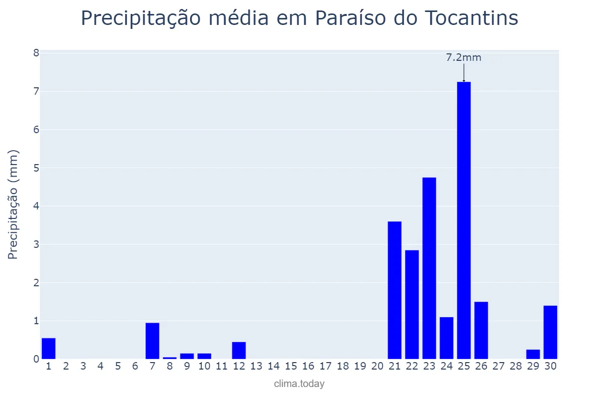 Precipitação em setembro em Paraíso do Tocantins, TO, BR