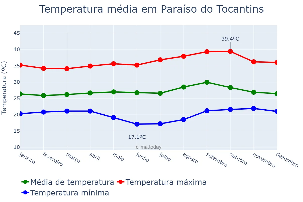 Temperatura anual em Paraíso do Tocantins, TO, BR