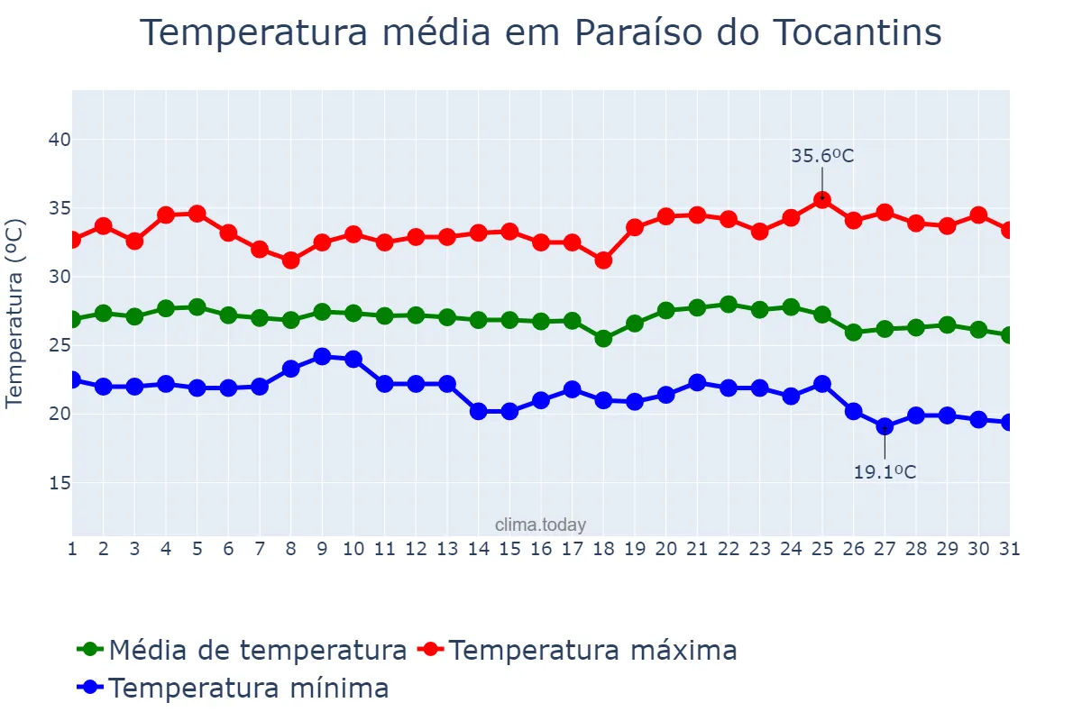 Temperatura em maio em Paraíso do Tocantins, TO, BR