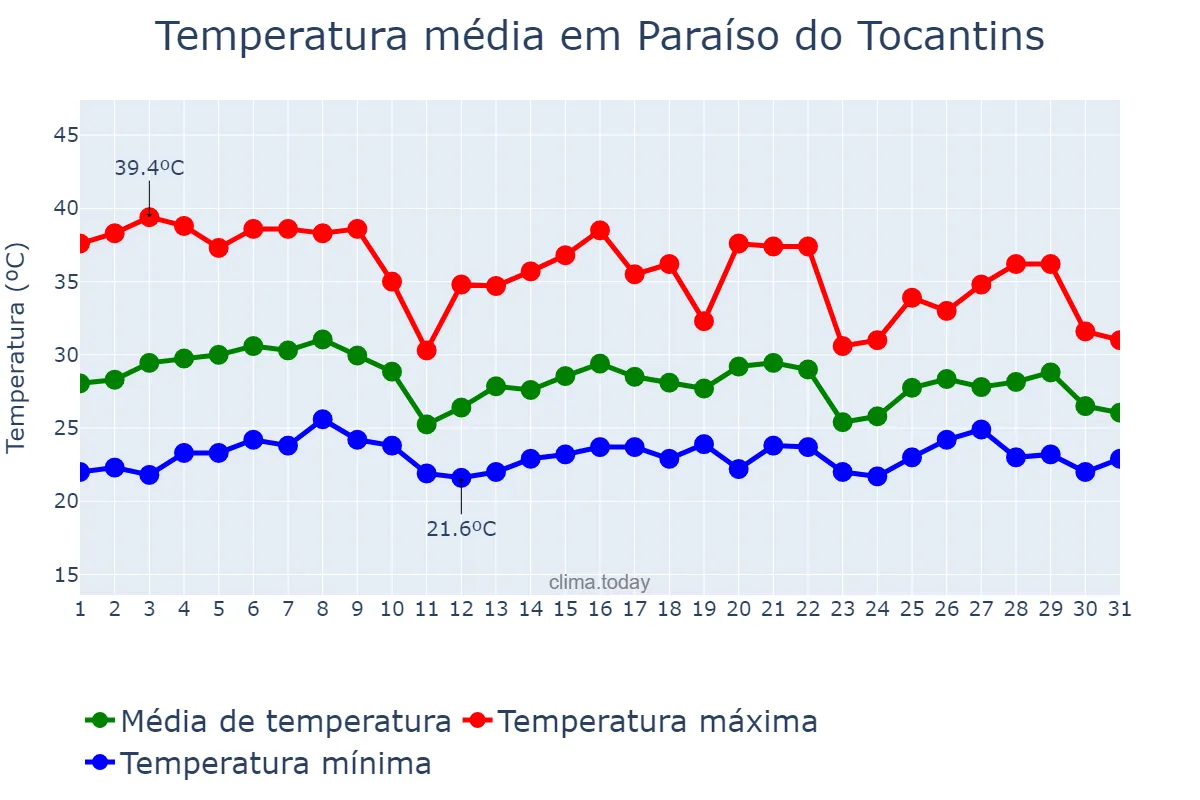 Temperatura em outubro em Paraíso do Tocantins, TO, BR