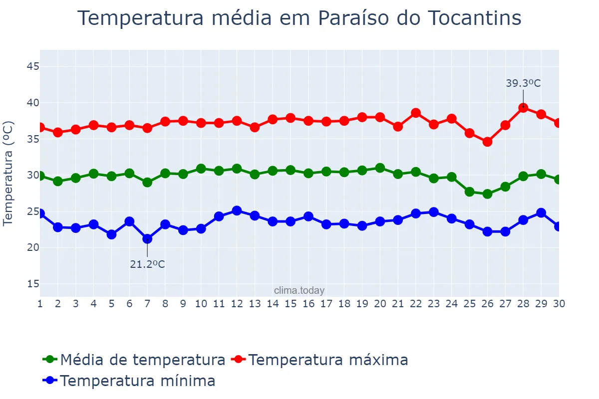 Temperatura em setembro em Paraíso do Tocantins, TO, BR