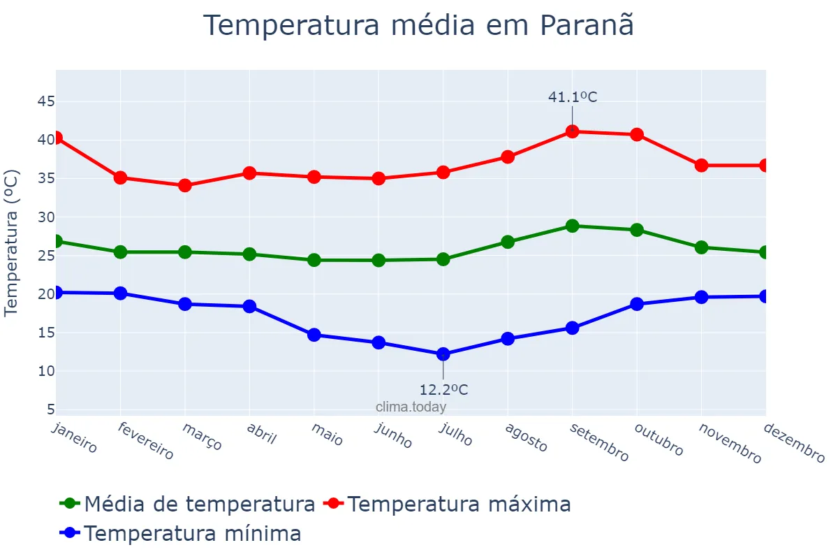 Temperatura anual em Paranã, TO, BR