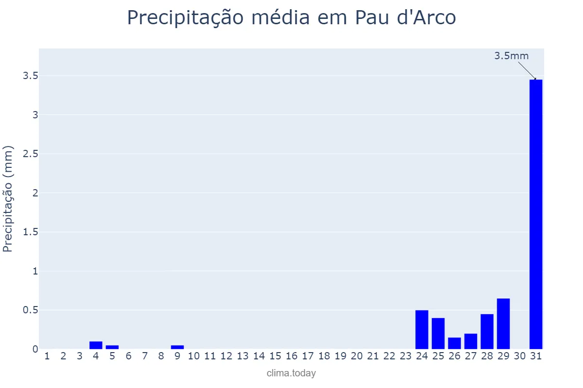 Precipitação em agosto em Pau d'Arco, TO, BR