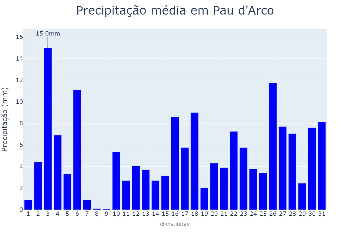 Precipitação em janeiro em Pau d'Arco, TO, BR