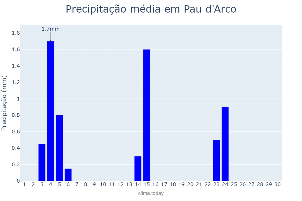 Precipitação em junho em Pau d'Arco, TO, BR