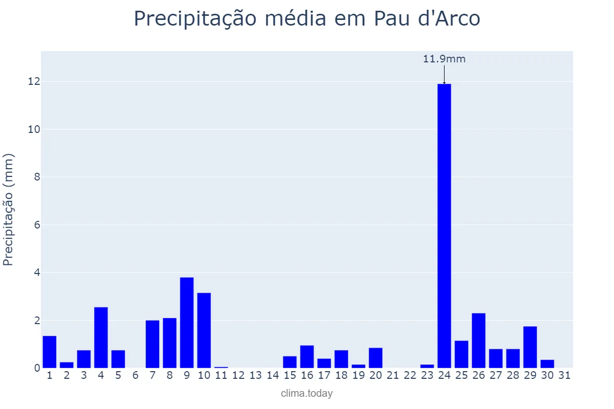 Precipitação em maio em Pau d'Arco, TO, BR