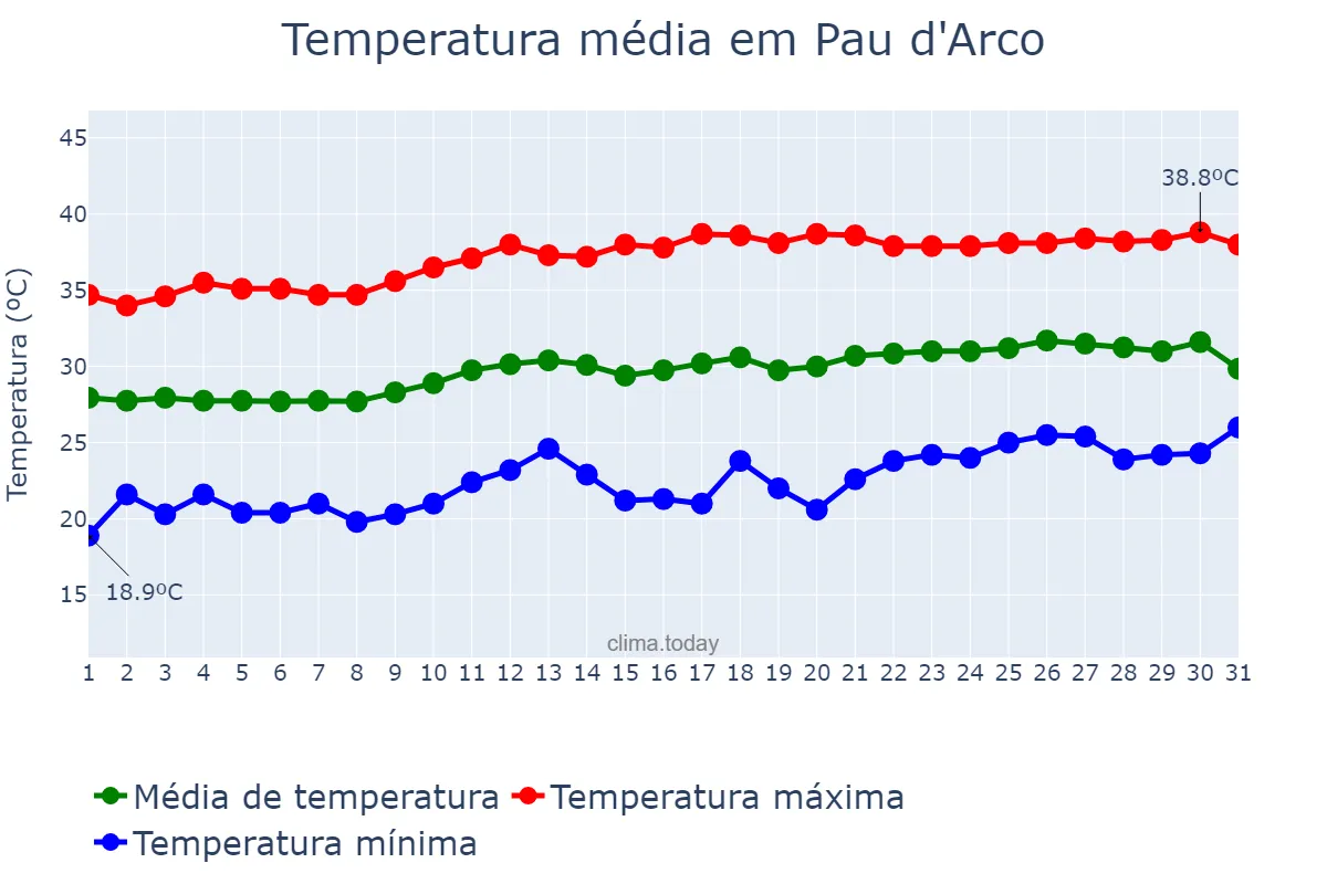 Temperatura em agosto em Pau d'Arco, TO, BR