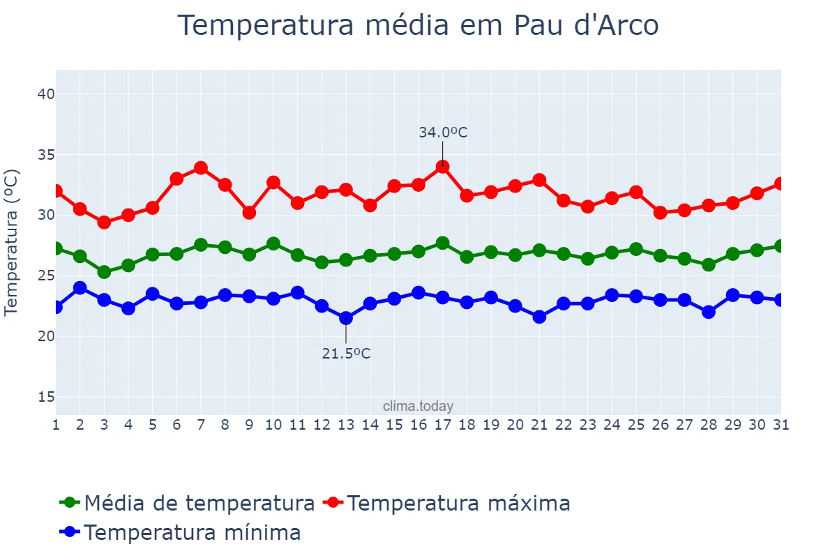 Temperatura em janeiro em Pau d'Arco, TO, BR