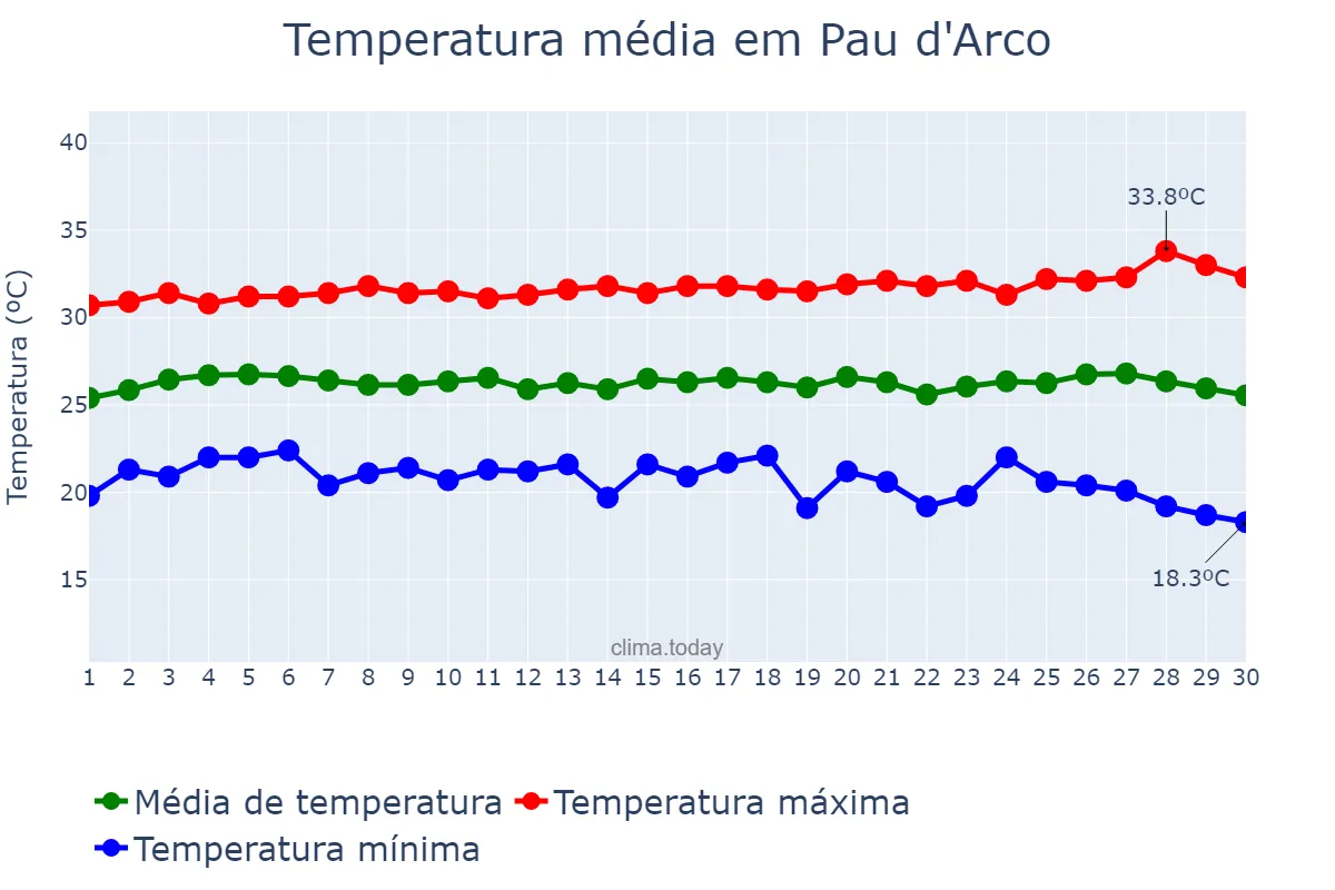 Temperatura em junho em Pau d'Arco, TO, BR