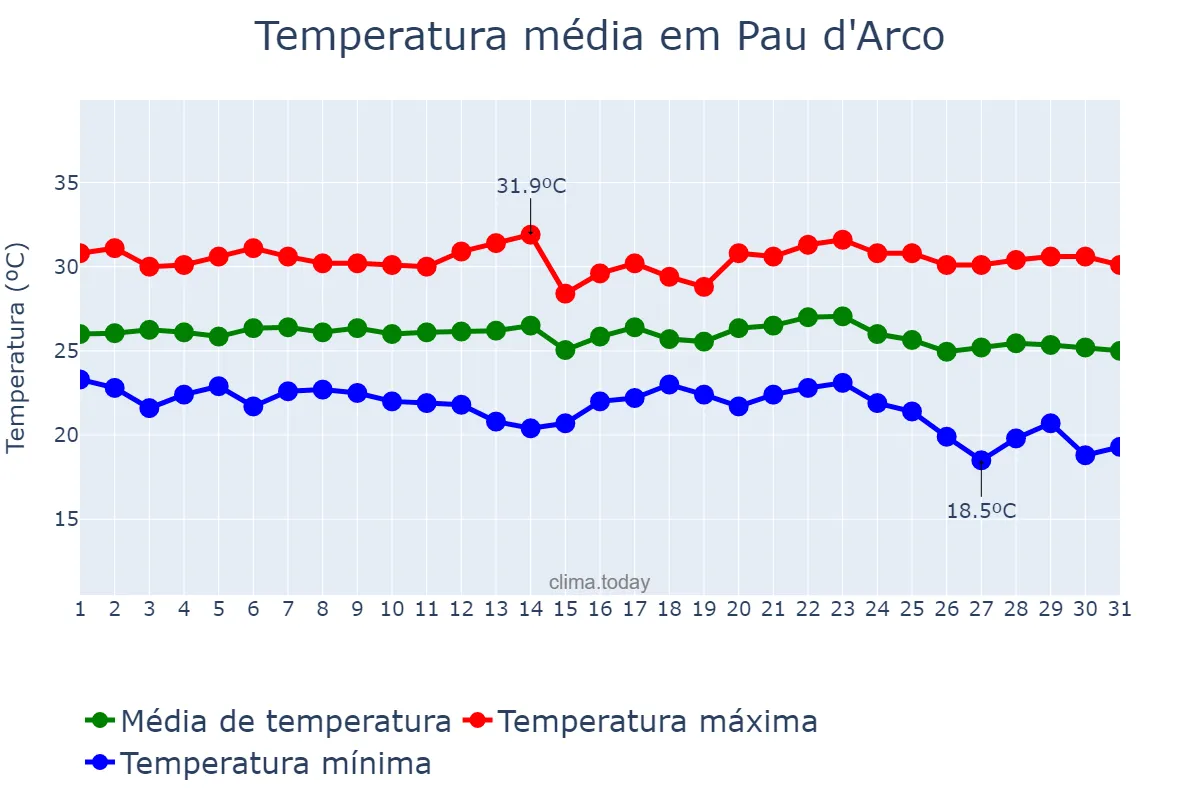 Temperatura em maio em Pau d'Arco, TO, BR
