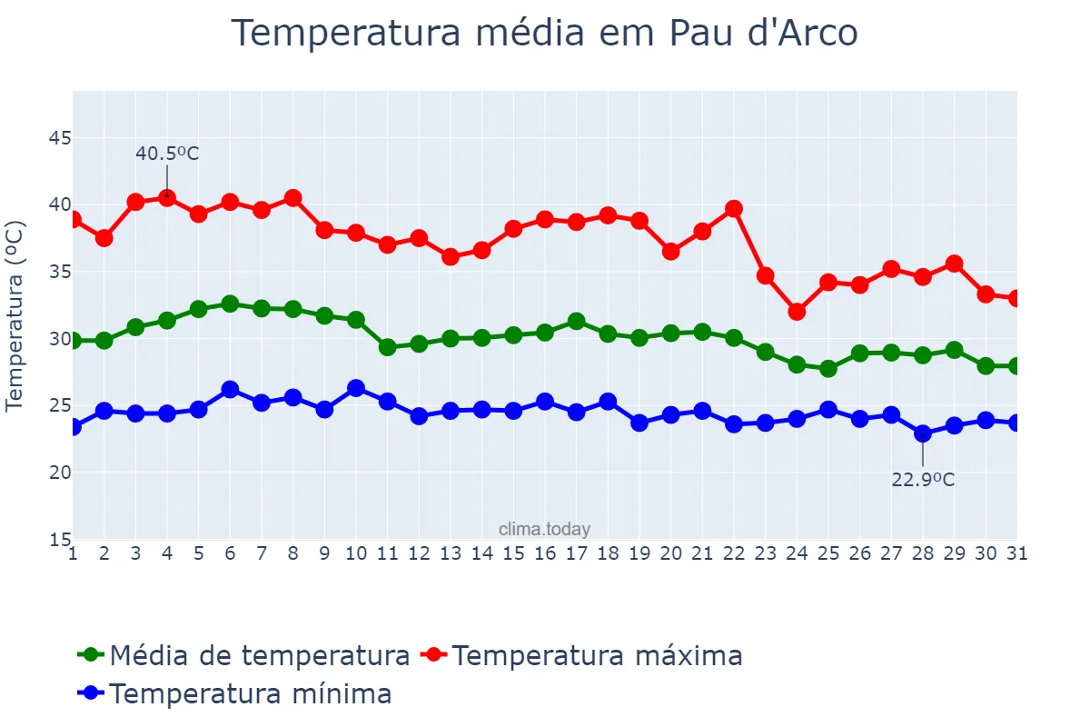 Temperatura em outubro em Pau d'Arco, TO, BR