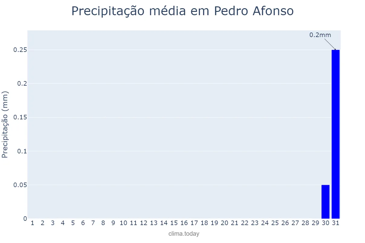 Precipitação em agosto em Pedro Afonso, TO, BR