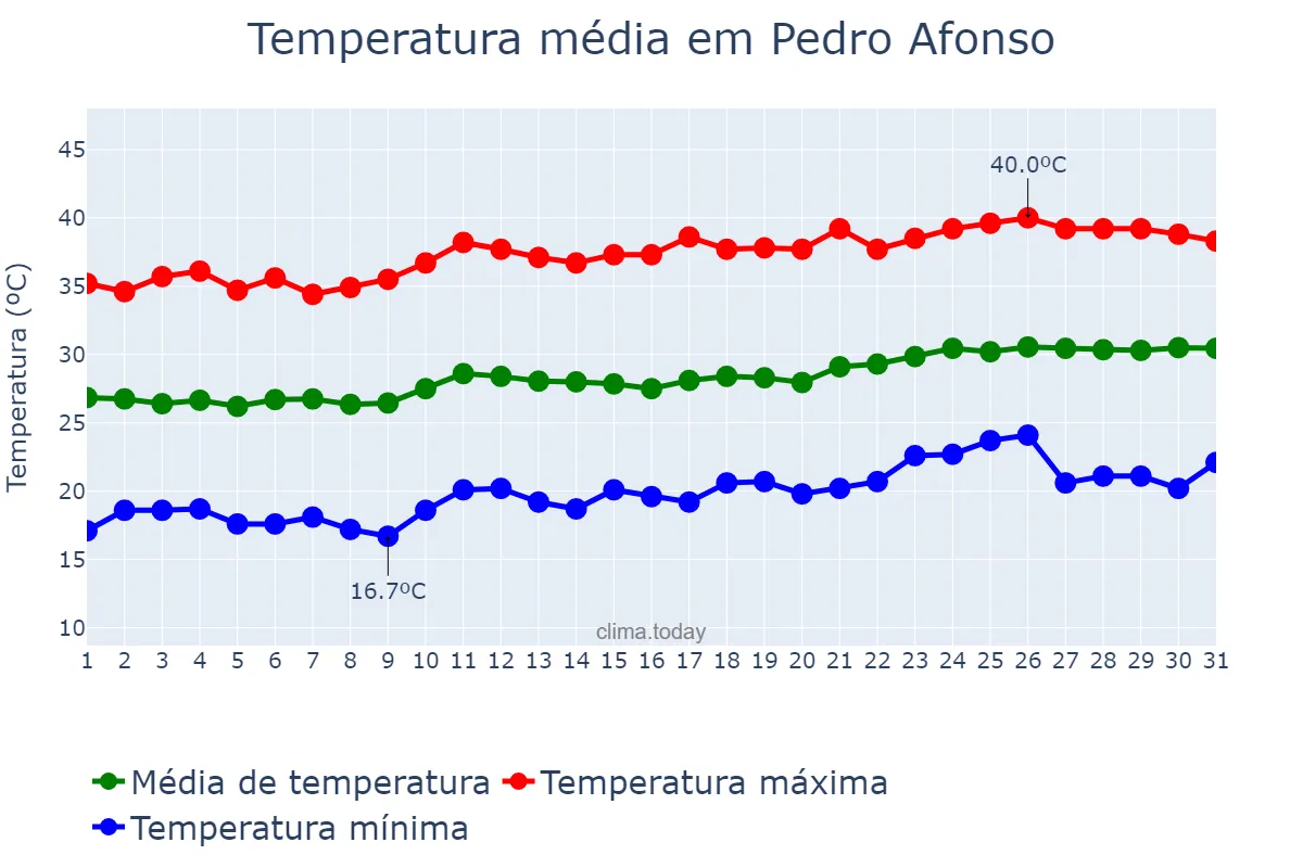 Temperatura em agosto em Pedro Afonso, TO, BR