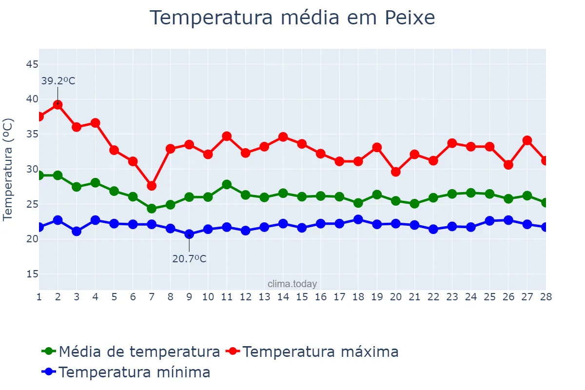 Temperatura em fevereiro em Peixe, TO, BR