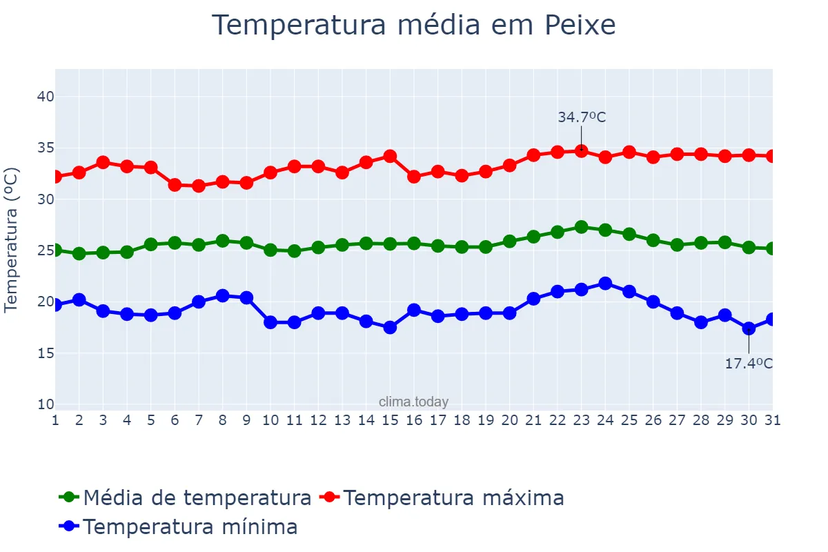 Temperatura em maio em Peixe, TO, BR