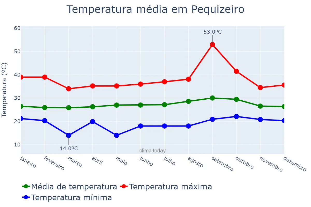 Temperatura anual em Pequizeiro, TO, BR