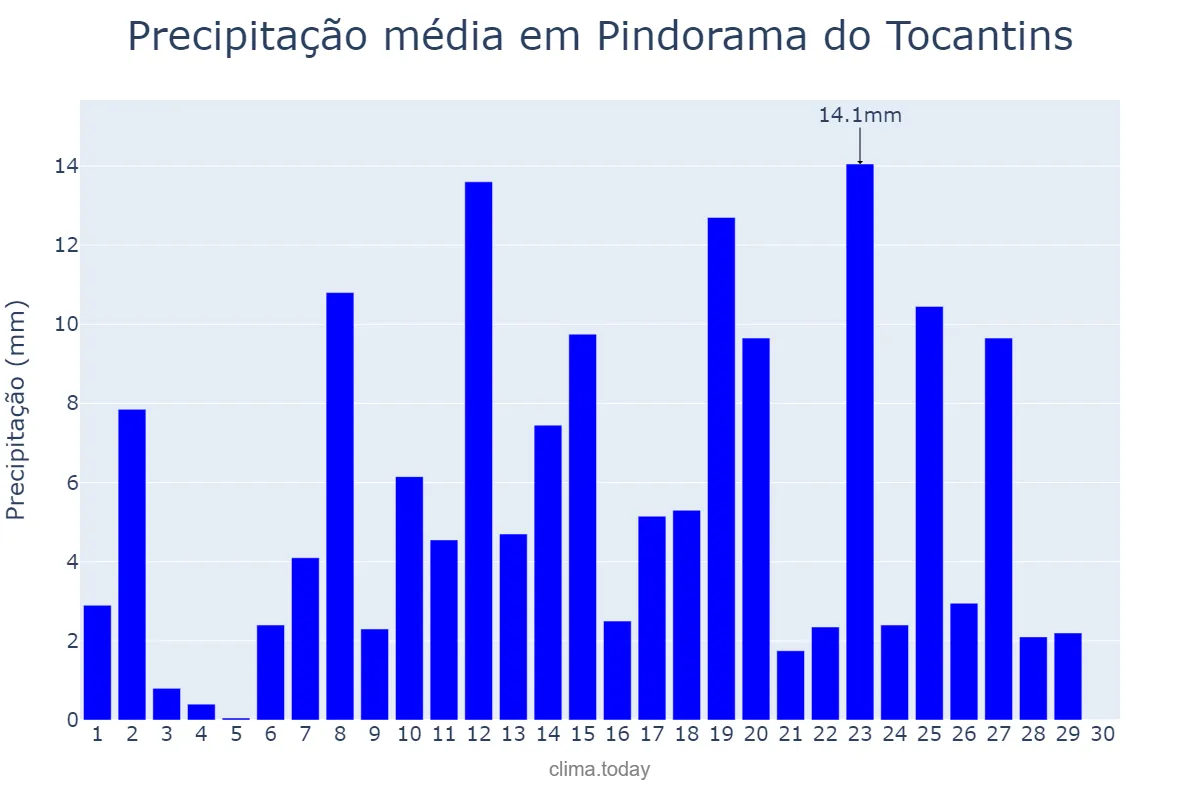 Precipitação em abril em Pindorama do Tocantins, TO, BR