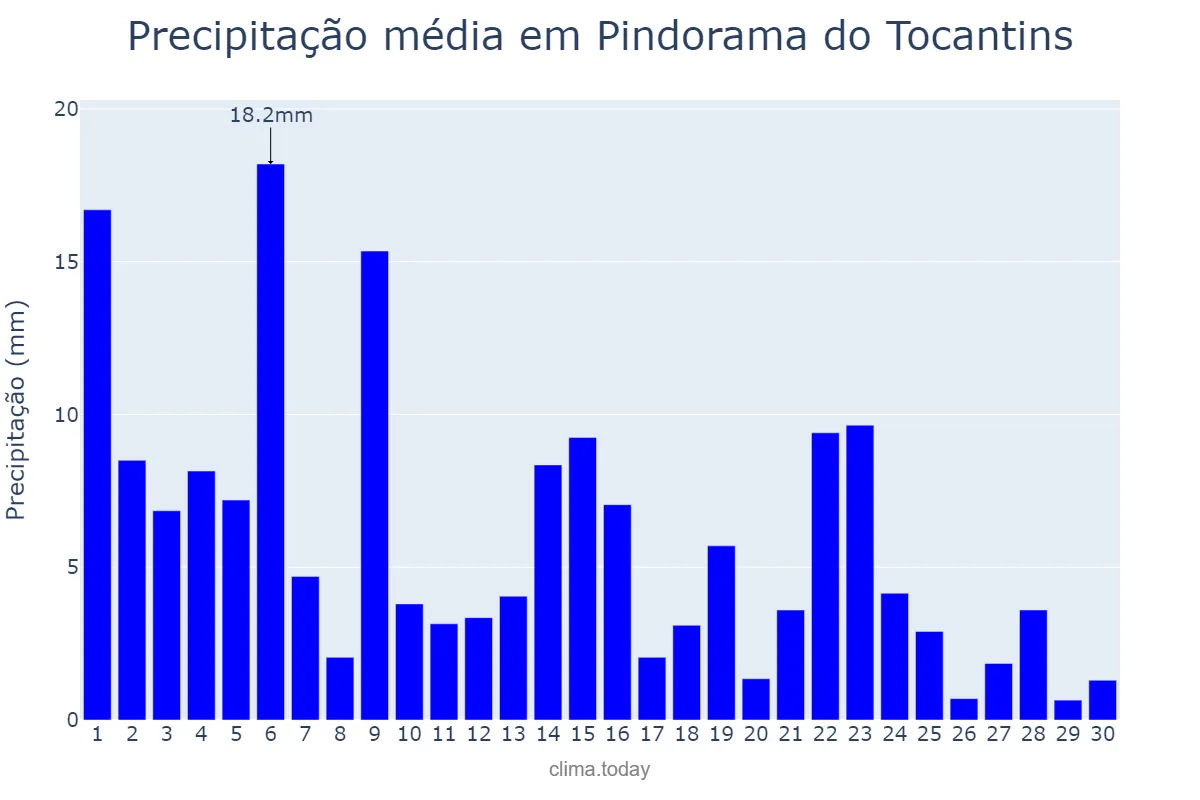 Precipitação em novembro em Pindorama do Tocantins, TO, BR