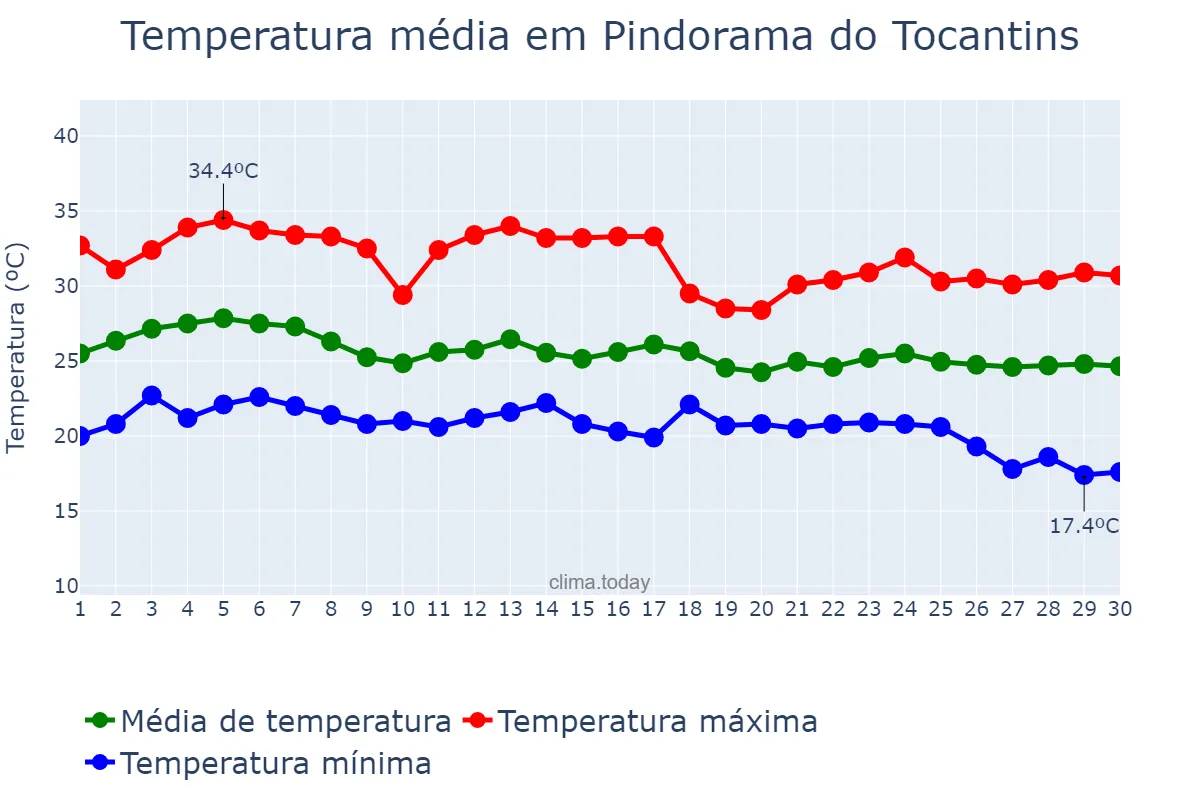 Temperatura em abril em Pindorama do Tocantins, TO, BR