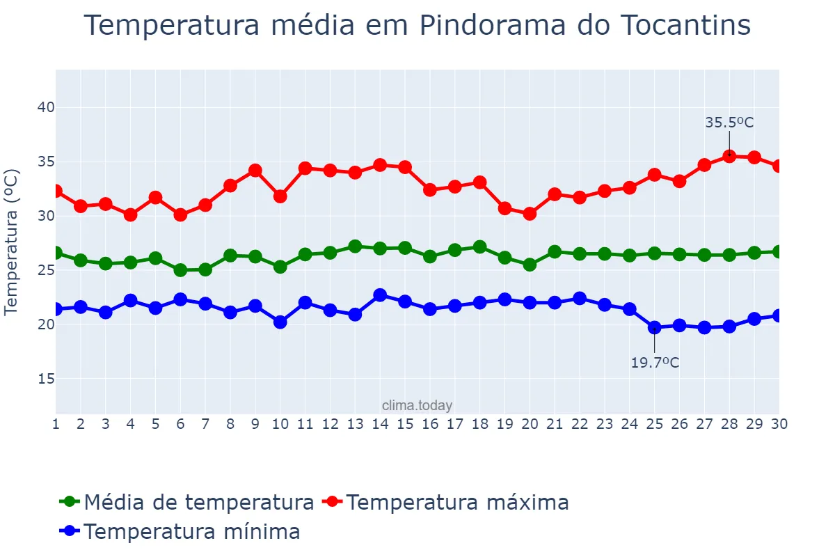 Temperatura em novembro em Pindorama do Tocantins, TO, BR